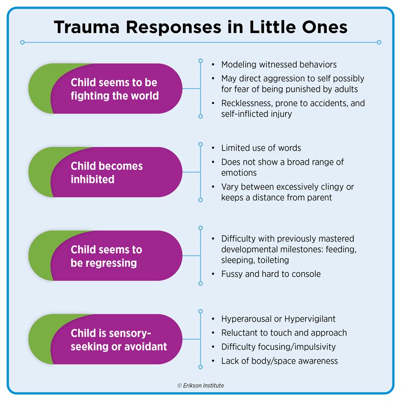 Trauma Responses in Little Ones: Child seems to be fighting the world (Modeling witnessed behaviors; May direct aggression to self possibly for fear of being punished by adults; Recklessness, prone to accidents, and self-inflicted injury), Child becomes inhibited (Limited use of words, Does not show a broad range of emotions, Vary between excessively clingy or keeps a distance from parent), Child seems to be regressing (Difficulty with previously mastered milestones: feeding, sleeping, toileting; Fussy and hard to console), Child is sensory-seeking or avoidant (Hyperarousal or Hypervigilant, Reluctant to touch and approach, Difficulty focusing/impulsivity, Lack of body/space awareness)