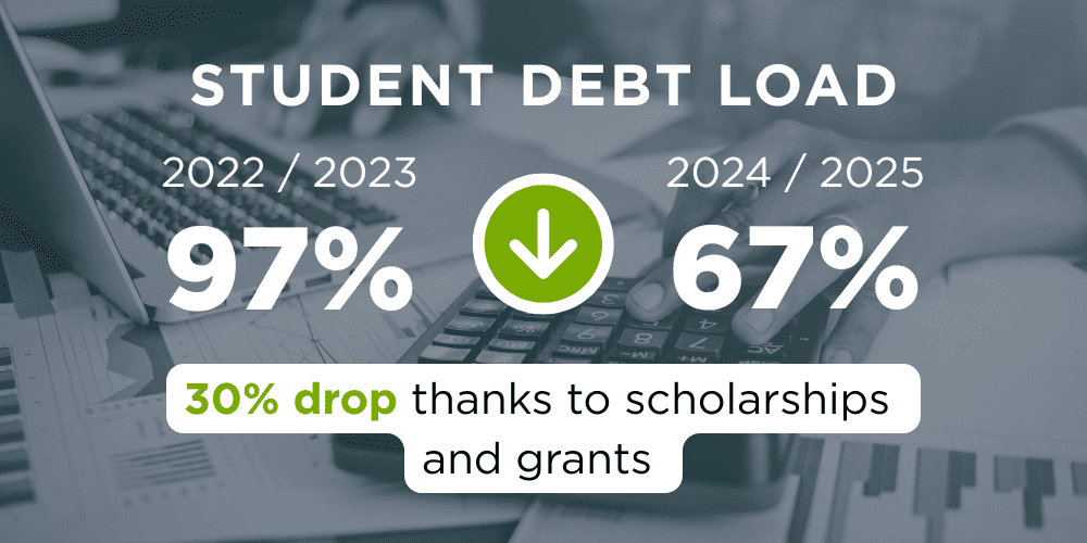 Student Debt Load: 2022/2023 = 97%, 2024/2025=67% ; 30% drop thanks to scholarships and grants