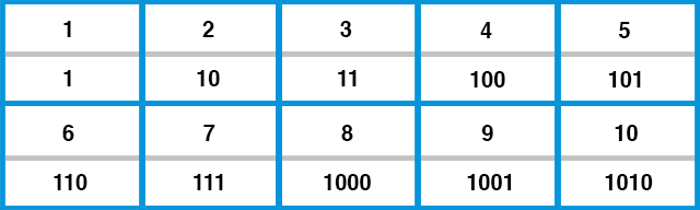 Binary Counting System